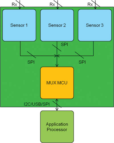 Touchscreen control using multi-sensor approach Touchscreen control using the multi-sensor approach